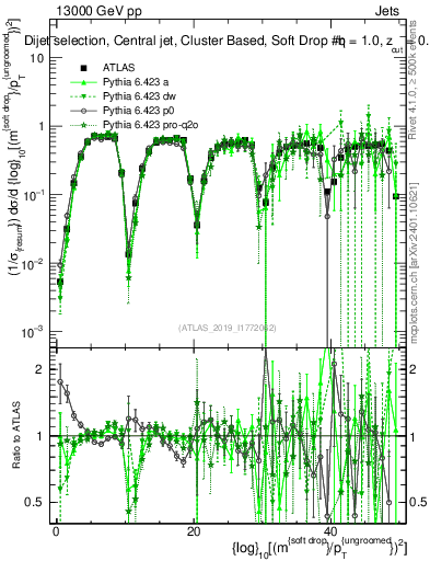 Plot of softdrop.rho in 13000 GeV pp collisions