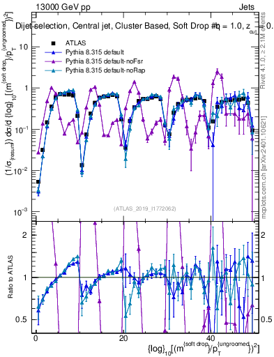 Plot of softdrop.rho in 13000 GeV pp collisions