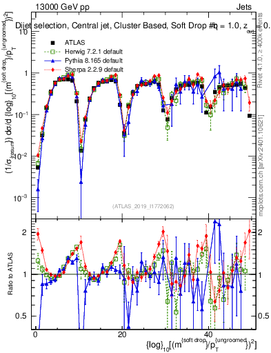 Plot of softdrop.rho in 13000 GeV pp collisions