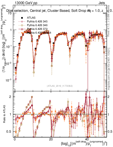Plot of softdrop.rho in 13000 GeV pp collisions