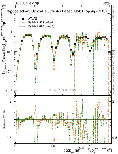 Plot of softdrop.rho in 13000 GeV pp collisions