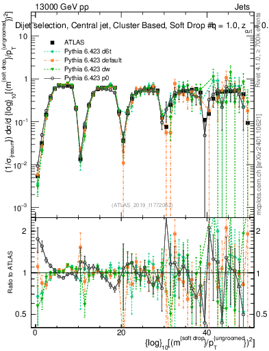 Plot of softdrop.rho in 13000 GeV pp collisions
