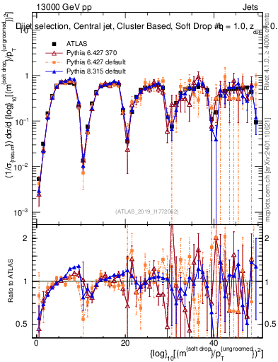 Plot of softdrop.rho in 13000 GeV pp collisions
