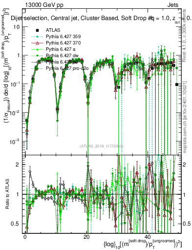 Plot of softdrop.rho in 13000 GeV pp collisions