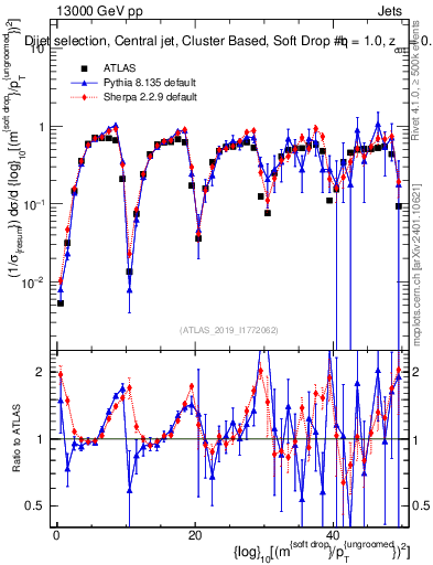 Plot of softdrop.rho in 13000 GeV pp collisions