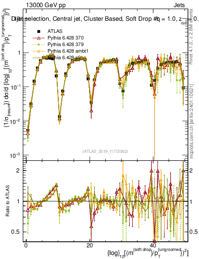 Plot of softdrop.rho in 13000 GeV pp collisions
