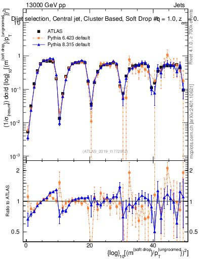 Plot of softdrop.rho in 13000 GeV pp collisions