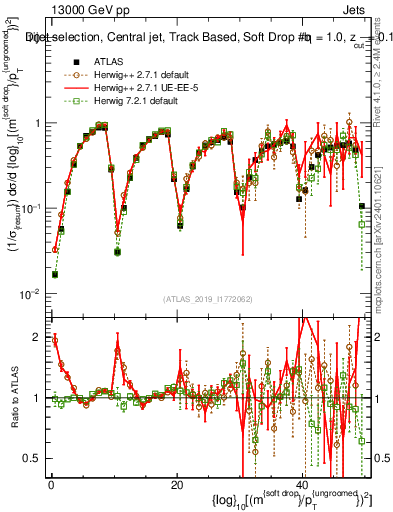 Plot of softdrop.rho in 13000 GeV pp collisions