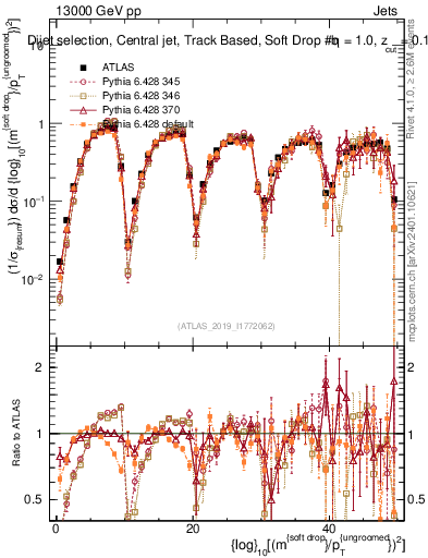 Plot of softdrop.rho in 13000 GeV pp collisions