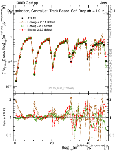 Plot of softdrop.rho in 13000 GeV pp collisions