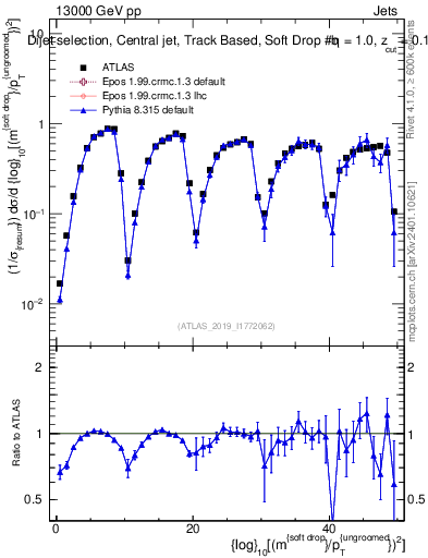 Plot of softdrop.rho in 13000 GeV pp collisions