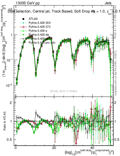 Plot of softdrop.rho in 13000 GeV pp collisions