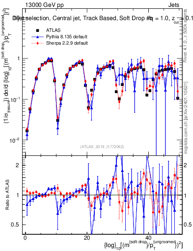 Plot of softdrop.rho in 13000 GeV pp collisions