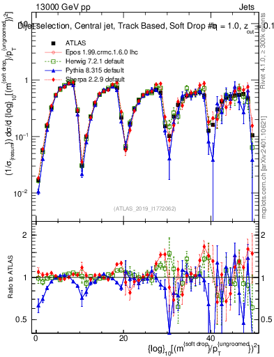 Plot of softdrop.rho in 13000 GeV pp collisions