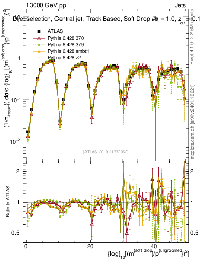 Plot of softdrop.rho in 13000 GeV pp collisions