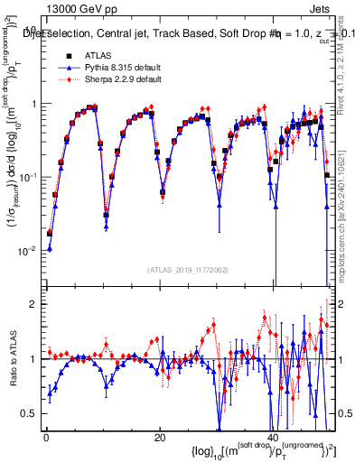 Plot of softdrop.rho in 13000 GeV pp collisions