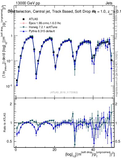 Plot of softdrop.rho in 13000 GeV pp collisions