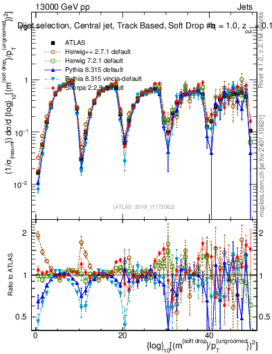 Plot of softdrop.rho in 13000 GeV pp collisions