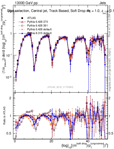 Plot of softdrop.rho in 13000 GeV pp collisions