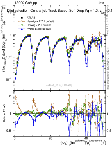 Plot of softdrop.rho in 13000 GeV pp collisions