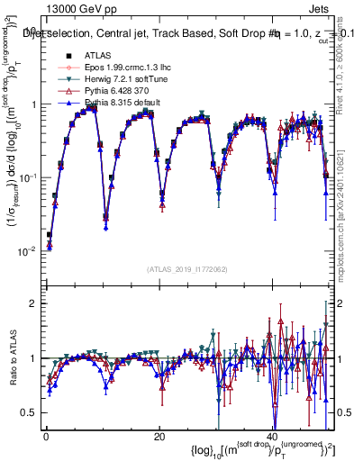Plot of softdrop.rho in 13000 GeV pp collisions