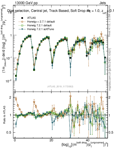 Plot of softdrop.rho in 13000 GeV pp collisions