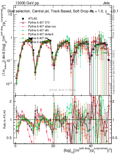 Plot of softdrop.rho in 13000 GeV pp collisions