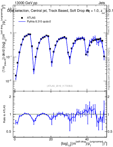 Plot of softdrop.rho in 13000 GeV pp collisions