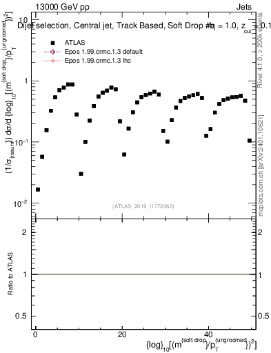 Plot of softdrop.rho in 13000 GeV pp collisions