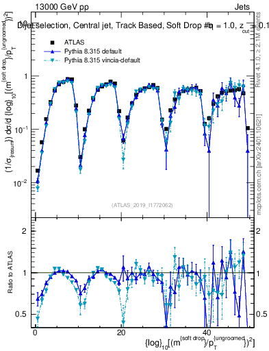 Plot of softdrop.rho in 13000 GeV pp collisions