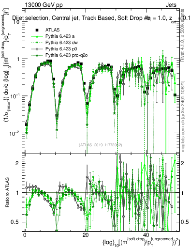 Plot of softdrop.rho in 13000 GeV pp collisions