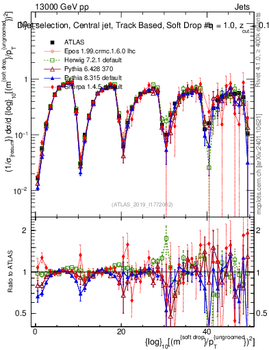 Plot of softdrop.rho in 13000 GeV pp collisions