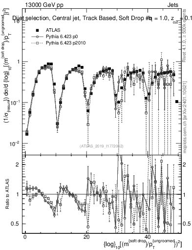 Plot of softdrop.rho in 13000 GeV pp collisions