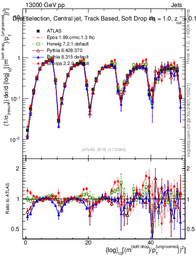 Plot of softdrop.rho in 13000 GeV pp collisions