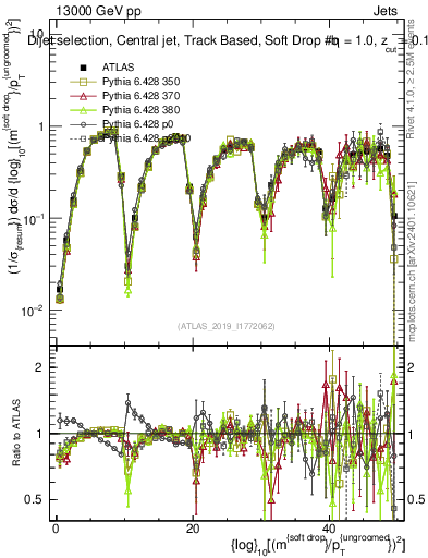 Plot of softdrop.rho in 13000 GeV pp collisions