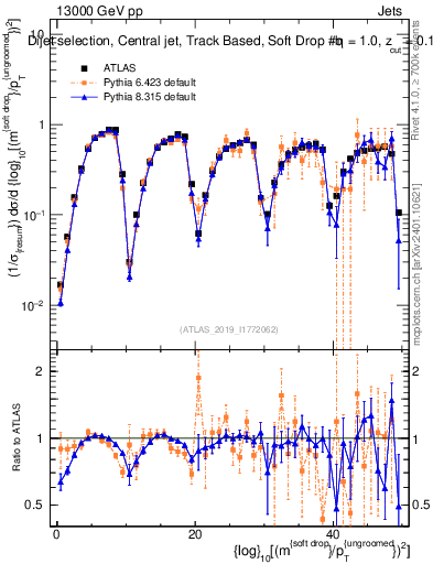 Plot of softdrop.rho in 13000 GeV pp collisions