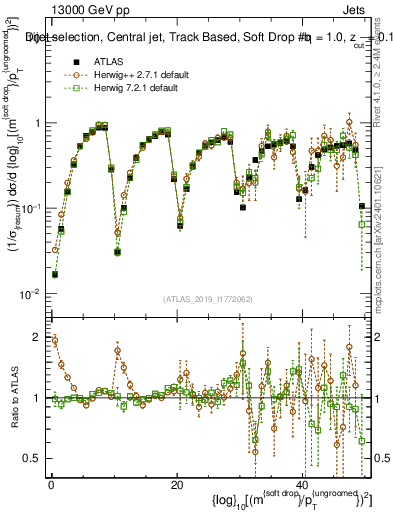 Plot of softdrop.rho in 13000 GeV pp collisions