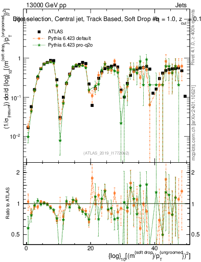 Plot of softdrop.rho in 13000 GeV pp collisions
