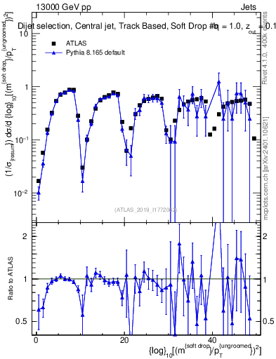 Plot of softdrop.rho in 13000 GeV pp collisions