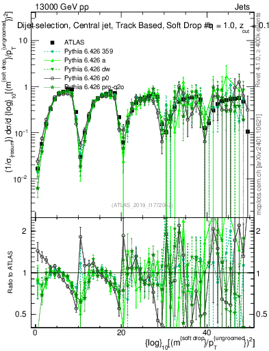 Plot of softdrop.rho in 13000 GeV pp collisions
