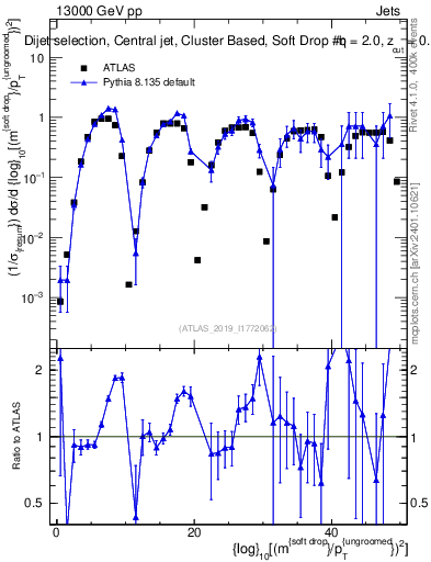 Plot of softdrop.rho in 13000 GeV pp collisions