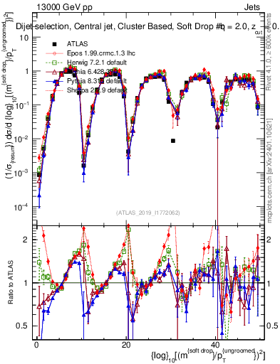 Plot of softdrop.rho in 13000 GeV pp collisions