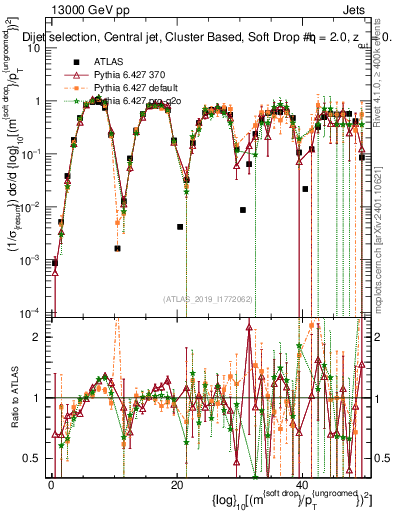 Plot of softdrop.rho in 13000 GeV pp collisions