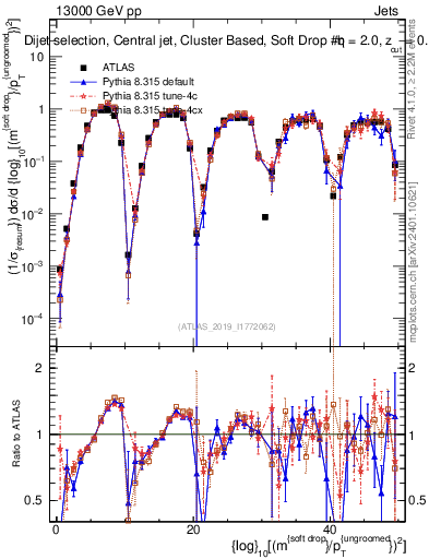 Plot of softdrop.rho in 13000 GeV pp collisions