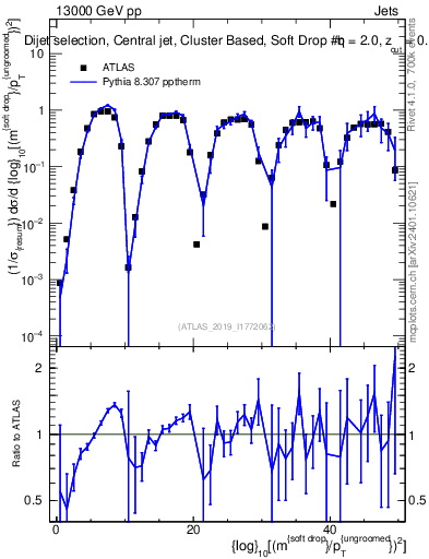 Plot of softdrop.rho in 13000 GeV pp collisions