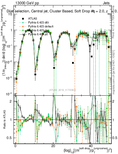 Plot of softdrop.rho in 13000 GeV pp collisions