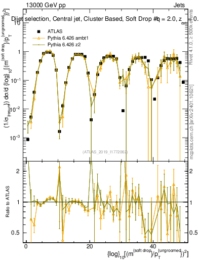 Plot of softdrop.rho in 13000 GeV pp collisions