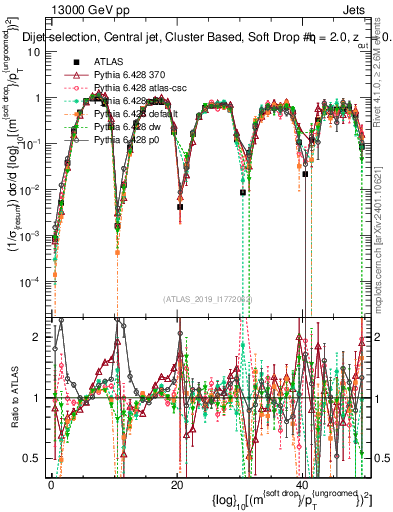 Plot of softdrop.rho in 13000 GeV pp collisions