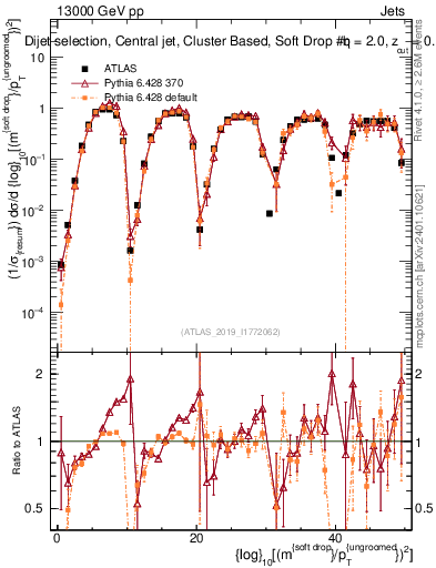 Plot of softdrop.rho in 13000 GeV pp collisions
