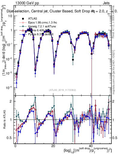 Plot of softdrop.rho in 13000 GeV pp collisions